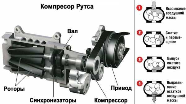 Ремонт роторных компрессоров РемТех
