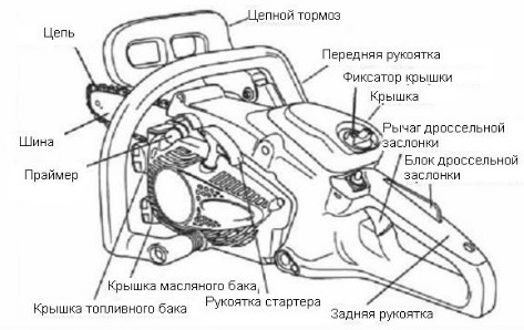 Схема бензопилы
