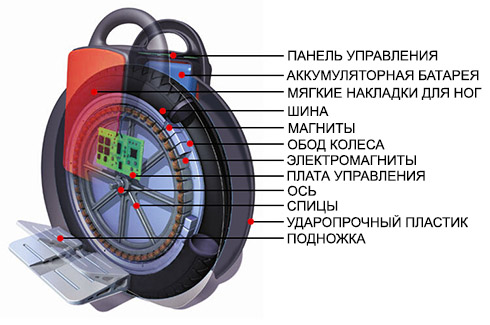 Особенности моноколес