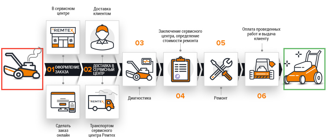 Этапы ремонта