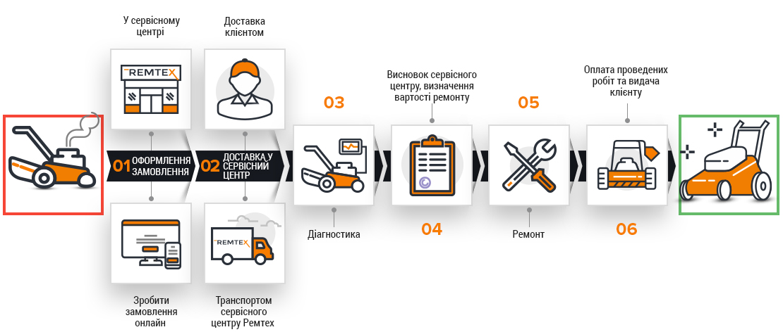 Етапи ремонту