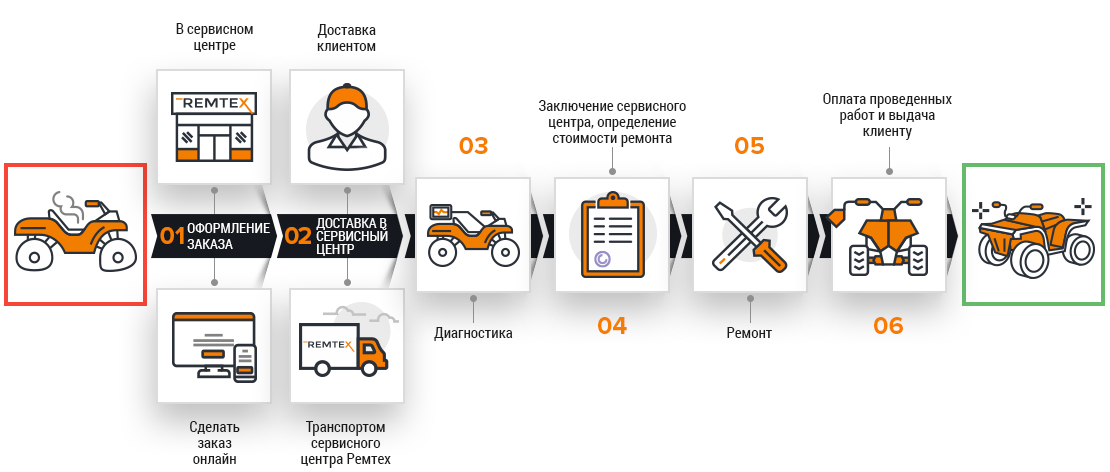 Этапы ремонта