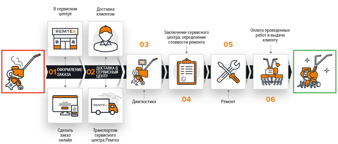 Этапы ремонта