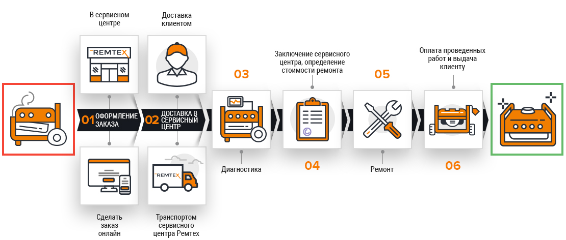 Этапы ремонта