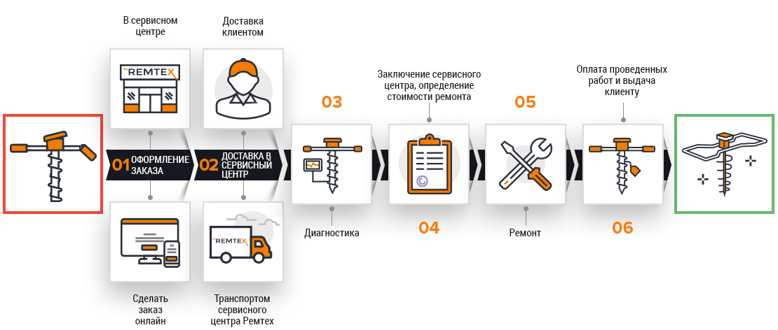Этапы ремонта