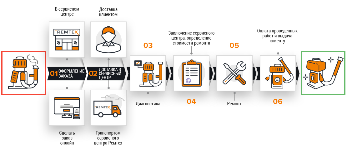 Этапы ремонта