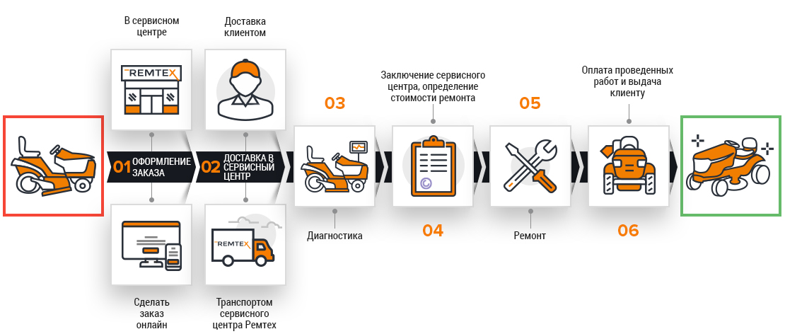 Этапы ремонта