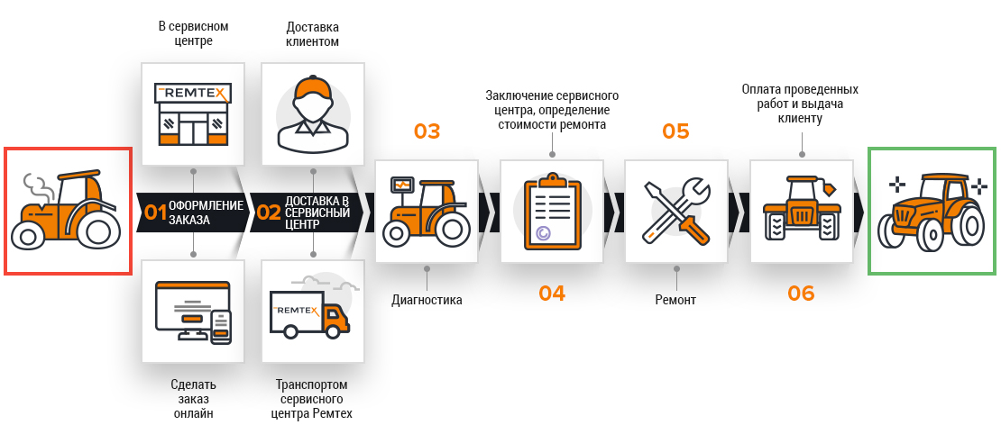 Этапы ремонта