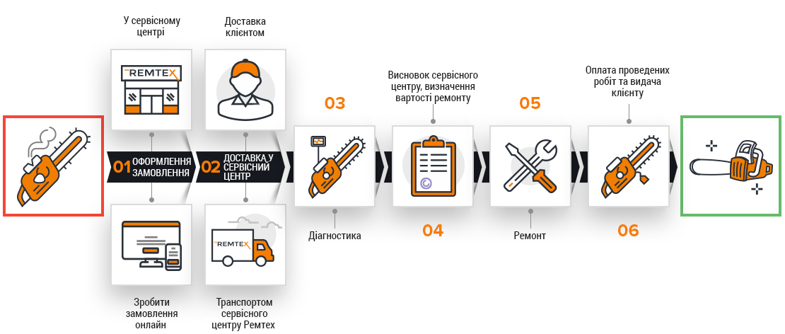Етапи ремонту