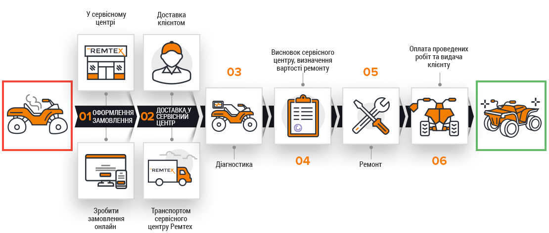 Етапи ремонту