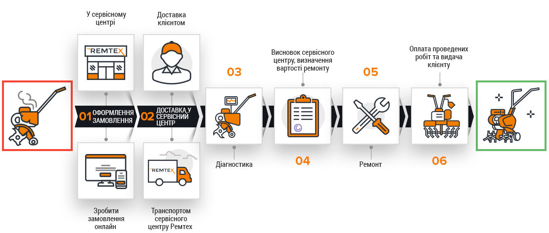 Етапи ремонту