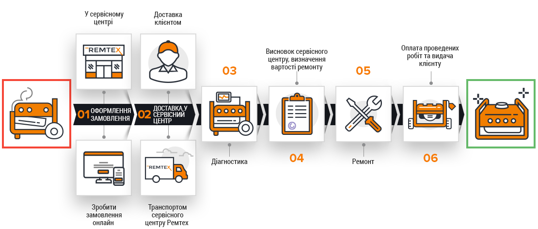 Етапи ремонту