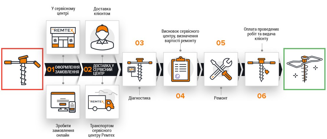 Етапи ремонту