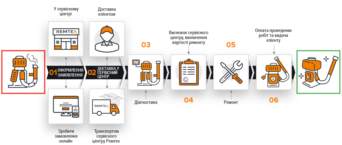 Етапи ремонту