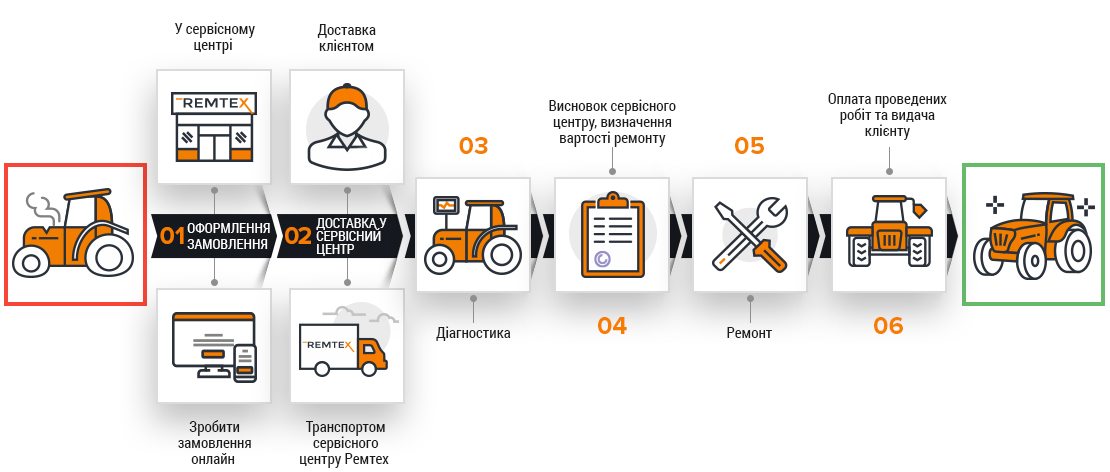 Етапи ремонту